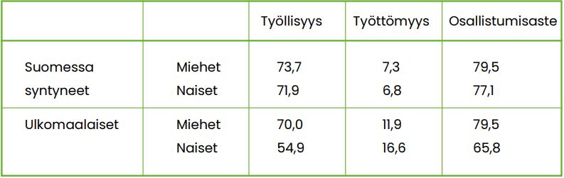 Taulukko 1 kertoo Suomessa syntyneiden ja ulkomaalaisten työmarkkina-aseman vuonna 2018. Luvut avataan tekstissä.