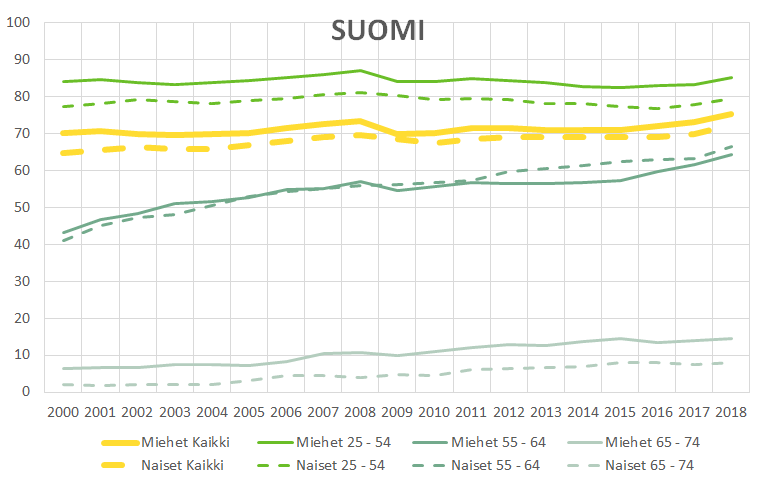 Kuvion 4 toinen kuva näyttää Suomen ikäryhmä- ja sukupuolikohtaisen työllisyysasteen. Tärkeimmät löydökset on avattu tekstissä. 