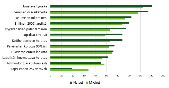 Kuvio 10. Suomalaiset kokevat joustavan työajan ja osa-aikatyön mahdollisuudet tärkeimpinä perhepoliittisina toimenpiteitä. 