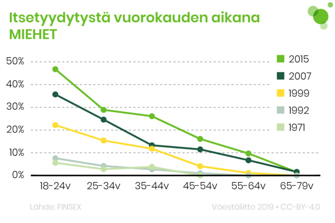 Itsetyydytystä vuorokauden aikana, miehet.