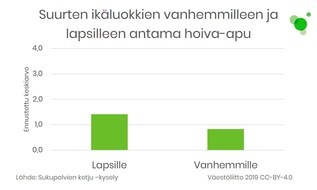 Suurten ikäluokkien vanhemmilleen ja lapsilleen antama hoiva-apu