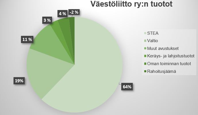 Väestöliiton tulojen jakauma piirakkataulukkona. 