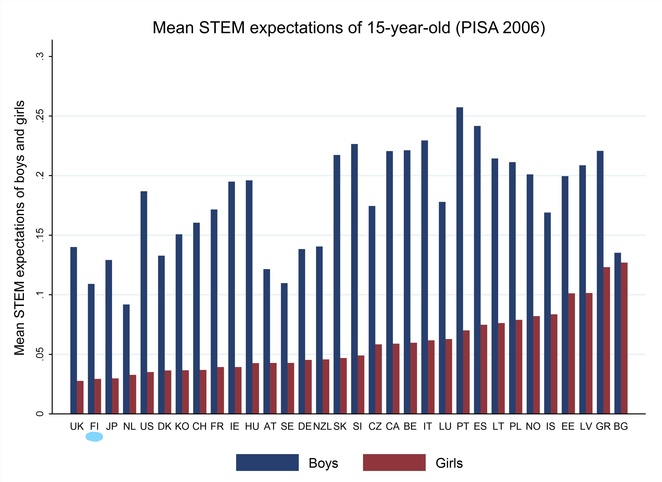 Vuoden 2006 kuva keskiarvoisista odotuksista STEM-aloille suuntautumisesta tytöillä ja pojilla.
