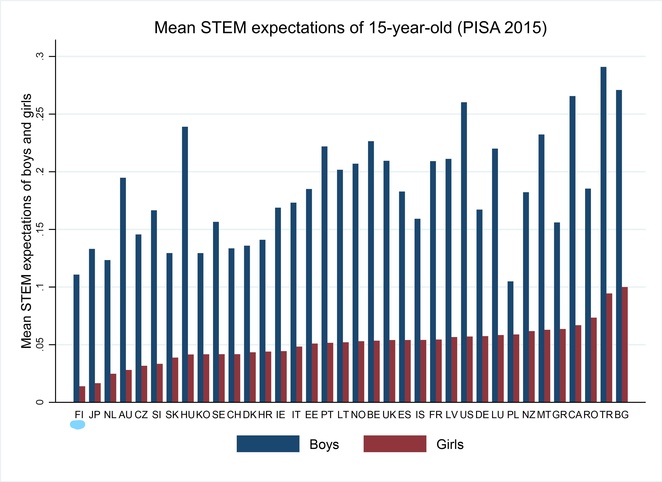 Vuoden 2015 kuva keskiarvoisista odotuksista STEM-aloille suuntautumisesta tytöillä ja pojilla.
