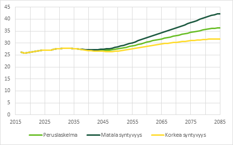 Matalan syntyvyyden laskelmassa TyEL-menot olisivat vuonna 2085 42 % palkkasummasta. Korkealla syntyvyydellä ne olisivat 32 %.