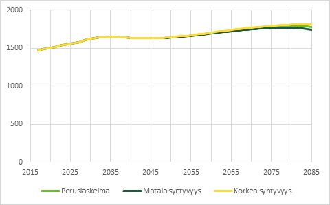 Korkean syntyvyyden laskelmassa eläkkeensaajien lukumäärä kasvaa korkeammaksi kuin kahdessa muussa skenaariossa. 