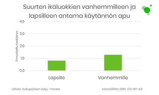 Kuvio 2, suurten ikäluokkien vanhemmilleen ja lapsilleen antama käytännön apu. Tiedot tekstissä.