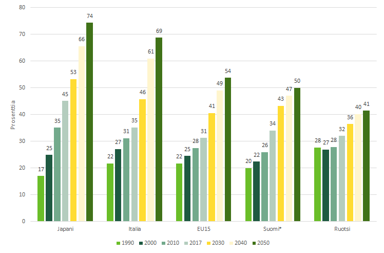 Kuvio 2: Japanin vanhushuoltosuhde oli vuonna 2017 45 prosenttia ja sen odotetaan nousevan jopa 74 prosenttiin vuonna 2050. 