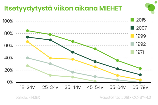 Miehet, jotka ovat itsetyydyttäneet viikon aikana. Päätiedot tekstissä.