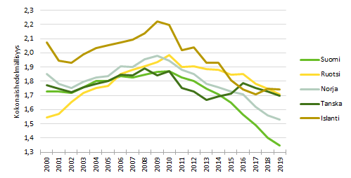 Pohjoismaiden vertailu näyttää, että kaikissa maissa kokonaishedelmällisyys on laskenut 2010-luvulla, mutta Suomessa luku on pienin. 