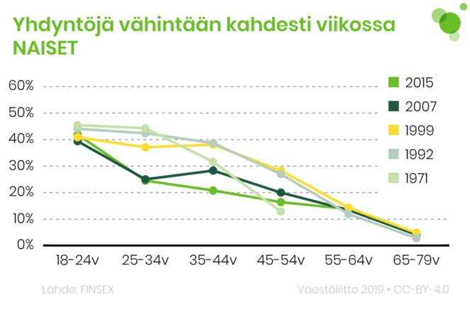 Yhdyntöjä vähintään kahdesti viikossa, naiset. Tiedot on avattu tekstissä.