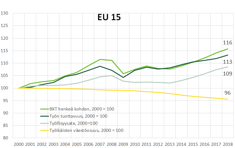 Kuvio 3, EU15-alueen elintason kasvu ja sen osatekijät. BKT henkeä kohden on noussut 16 prosentilla vuosina 2000–2018. 