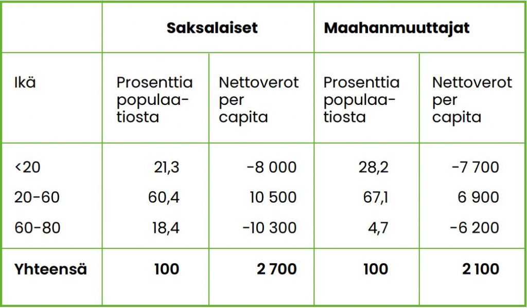 Nettoverot per capita ovat suurimmillaan 20–60-vuotiaiden keskuudessa, mutta 60–80-vuotiaiden ikäryhmässä syntyy myös eniten miinusta.