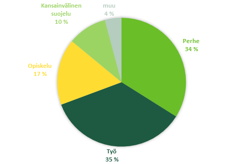 Kuvio 1 näyttää ulkomaalaisten perusteet muuttaa Suomeen. Yleisimmät syyt ovat työ (35 %) ja perhe (34 %).