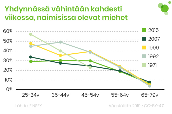 Naimisissa olevat miehet, jotka ovat yhdynnässä vähintään kahdesti viikossa. Tiedot tekstissä.