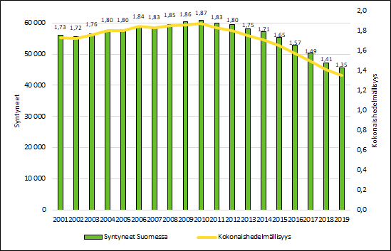 Kuvio 1 näyttää syntyvyyden laskun vuodesta 2001 tähän päivään. Vuonna 2010 kokonaishedelmällisyysluku oli 1,87, mutta vuonna 2019 se oli 1,35. 