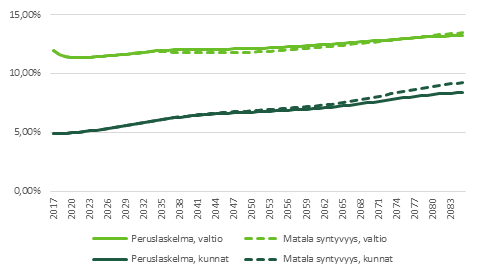 Kuvio 8 näyttää syntyvyyden vaikutuksen valtion ja kuntien ikäsidonnaisiin menoihin suhteessa BKT:hen. Tiedot on avattu leipätekstissä. 