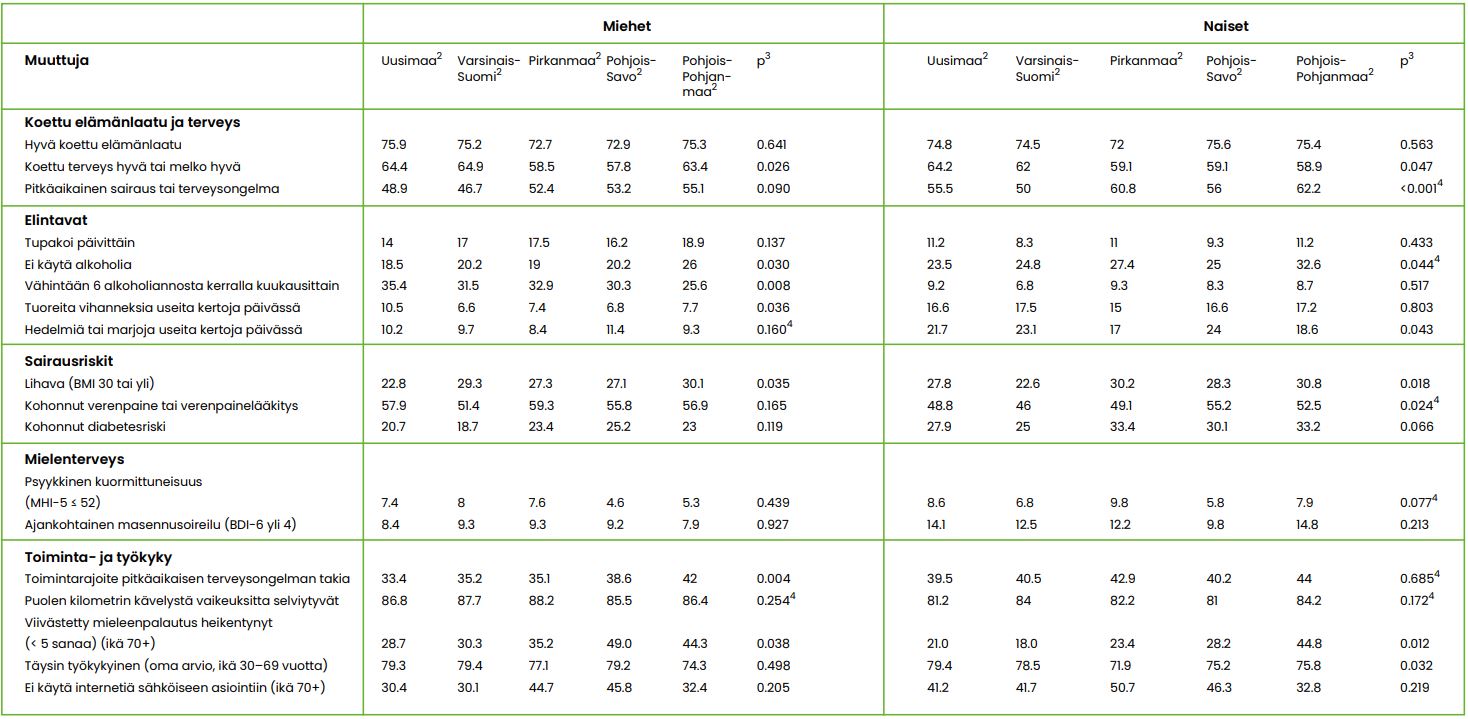 Taulukko 2 näyttää terveyden ja toimintakyvyn alue-erot viiden yhteistyöalueen välillä. Pääkohdat on avattu tekstissä.