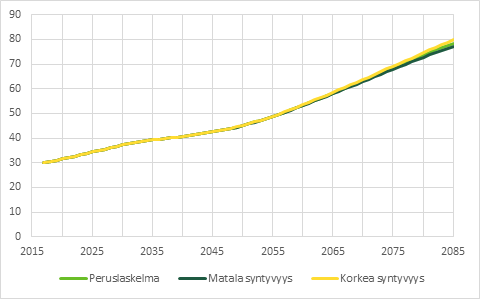 Koska eläkkeensaajien määrä tulee kasvamaan, myös eläkemenot kasvavat huomattavasti vuoteen 2085 mennessä. 