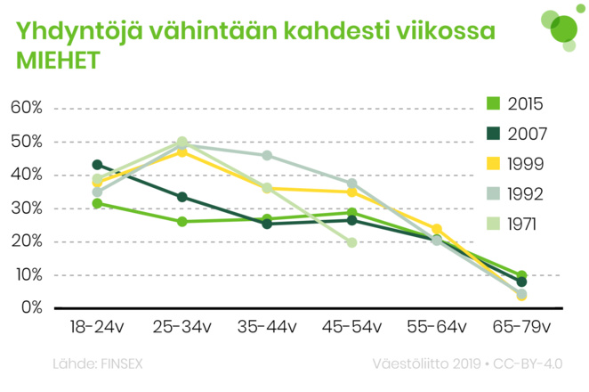 Yhdyntöjä vähintään kerran viikossa, miehet. Tiedot on avattu tekstissä.