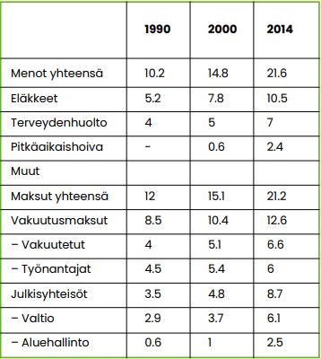 Taulukko 1 näyttää sosiaalimenojen nousun Japanissa vuoden 1990 10,2 prosentista 21,6 prosenttiin vuonna 2014. 