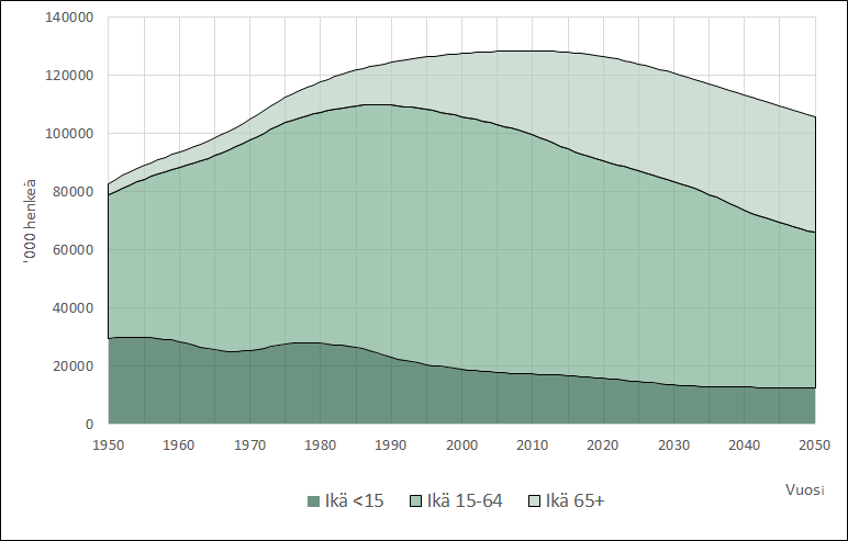 Kuvio 1 näyttää Japanin väestökehityksen vuosina 1950–2020. Ikäluokkien osuudet on selitetty leipätekstissä. 