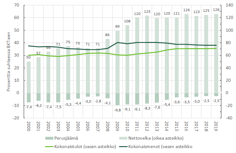 Kuvio 5 näyttää Japanin nettovelan kehityksen, joka on noussut 126 prosenttiin vuonna 2019. 