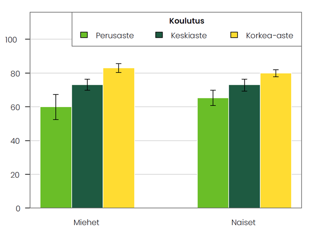 Kuvio 3 näyttää elämänlaatunsa hyväksi kokevien osuuden koulutusryhmittäin. Korkeakoulutetuilla tyytyväisyys elämänlaatuun oli yleisintä. 