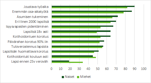 Kuvio 1, tiettyjen perhepoliittisten toimien tärkeys vastaajille. Tärkeimpiä olivat joustava työaika, osa-aikatyö ja asumistuet. 