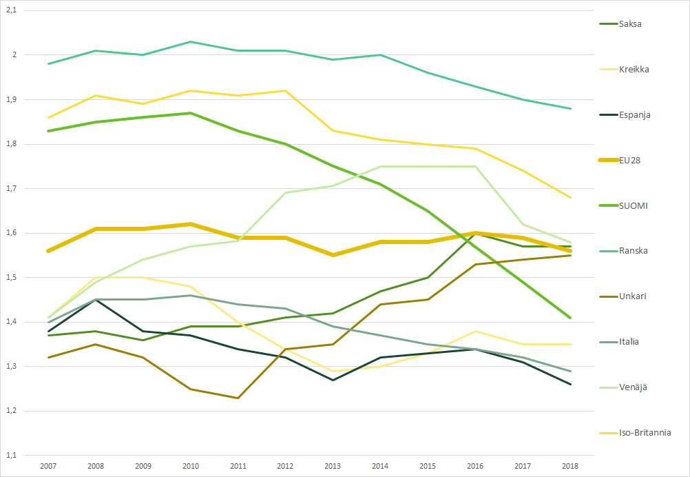 Kuvio 3 näyttää kokonaishedelmällisyyden Euroopan maissa vuosina 2006–2018. Suomessa lasku on poikkeuksellisen jyrkkä. 