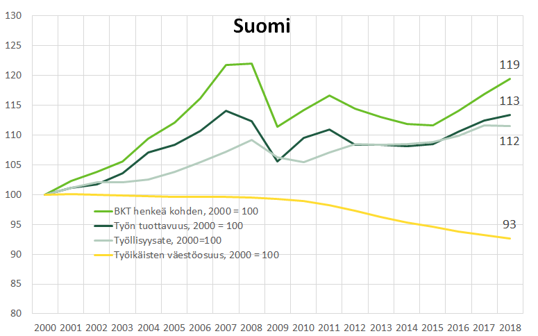 Kuvio 3, Suomen elintason kasvu ja sen osatekijät. BKT henkeä kohden on kasvanut 19 prosentilla vuosina 2010–2018. 