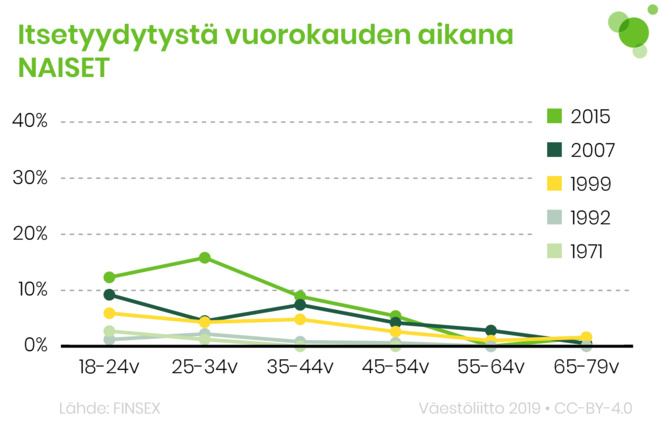 Itsetyydytystä vuorokauden aikana, naiset.