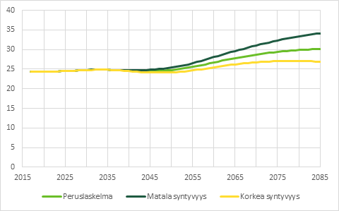 Kuvio 7 näyttää, että matalan syntyvyyden Suomessa TyEL-maksu nousisi 34 prosenttiin palkkasummasta vuonna 2085. 