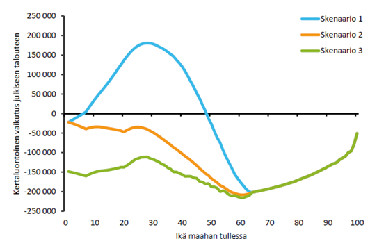 Kuvio 11. Maahanmuuttajien ja kansaväestön vaikutus julkiseen talouteen kolmessa eri skenaariossa. Kuvio on avattu luvun tekstissä.