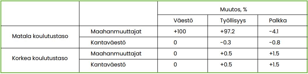 Taulukko 2 näyttää matalasti koulutetun maahanmuuttajaväestön kasvun vaikutuksia työllisyyteen ja palkkatasoon – tiedot tekstissä.