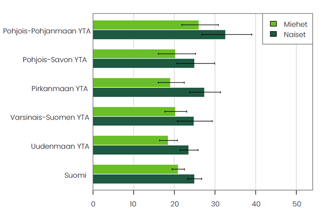 Kuvio 13. Raittiiden osuus alueittain (Pohjois-Pohjanmaa, Pohjois-Savo, Pirkanmaa, Varsinais-Suomi ja Uusimaa), tiedot tekstissä.