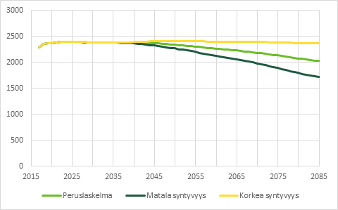 Ennusteet työllisten määrästä matalan ja korkean syntyvyyden skenaarioihilla vuoteen 2085 asti. Kuvan tiedot avattu tekstiin. 