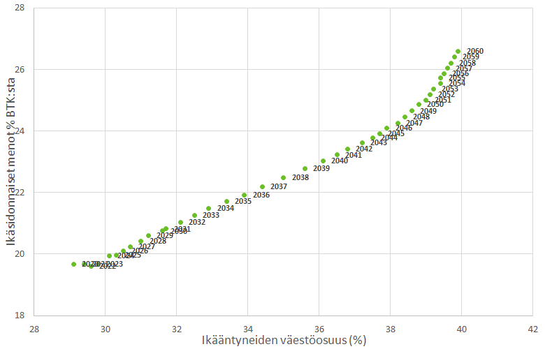 Kuvio 6. Ikääntyneiden väestöosuuden ennustetaan kasvavan Japanissa 40 prosenttiin vuonna 2060. 