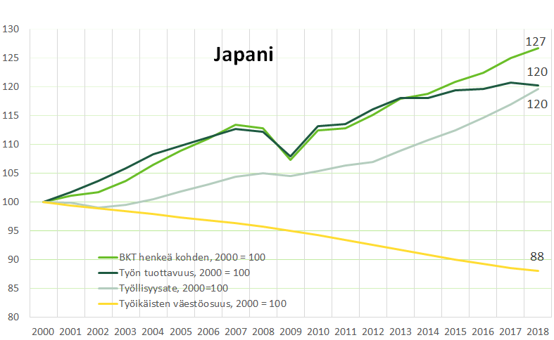 Kuvio 3, Japanin elintason kasvu ja sen osatekijät. Japanissa BKT henkeä kohden on kasvanut 27 prosentilla vuodesta 2000 vuoteen 2018. 