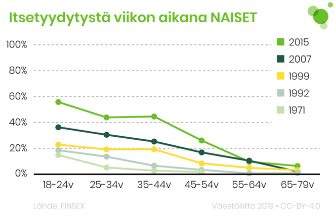 Naiset, jotka ovat itsetyydyttäneet viikon aikana. Päätiedot tekstissä.