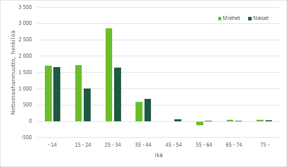 Kuvio 2, nettomaahanmuutto iän ja sukupuolen mukaan vuonna 2018. Valtaosa maahan tulleista oli 25–34-vuotiaita miehiä.