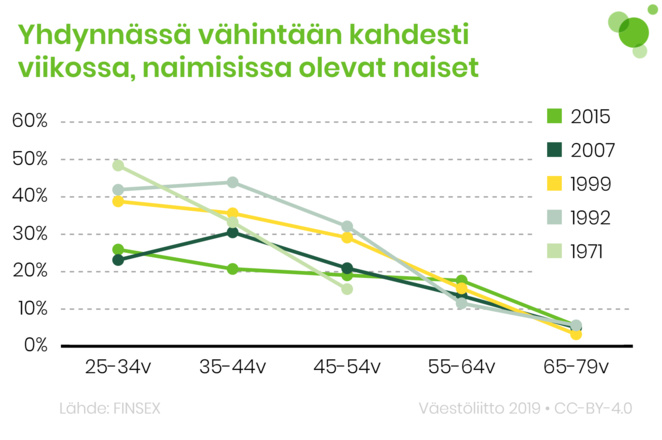 Naimisissa olevat naiset, jotka ovat yhdynnässä vähintään kahdesti viikossa. Päätiedot tekstissä.