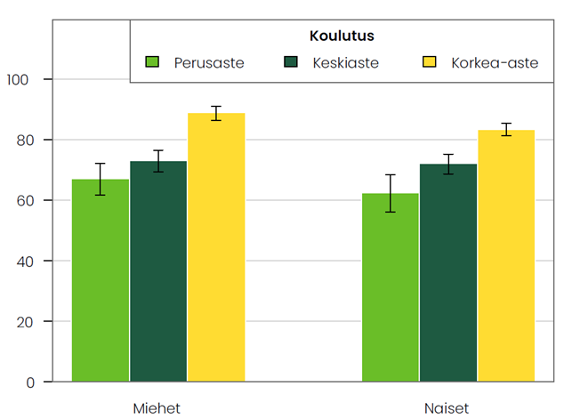 Kuvio 6 näyttää työkyvyn yhteyden koulutukseen. Perusasteen käyneillä kokemus työkyvystä oli matalin ja korkeakoulutetuilla korkein.