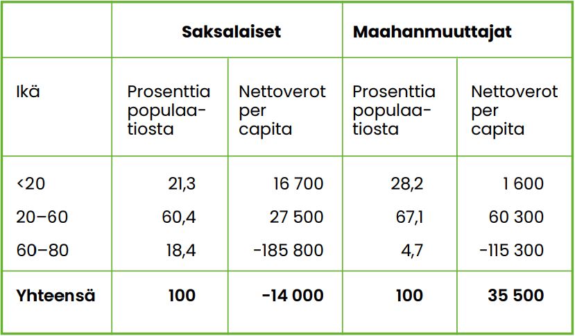 Taulukko 4, yhteenlasketut nettoverot ikäryhmittäin koko elinkaarella Saksassa vuonna 1996. Pääkohdat avattu tekstissä.