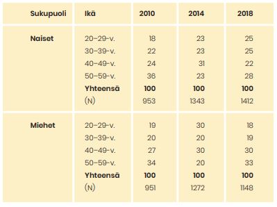 Taulukossa 1 on vuosien 2010–2018 vastaajat sukupuolen ja ikäryhmän mukaan. Vuoden 2010 otos on muita vuosia pienempi. Lisätietoa tekstissä.