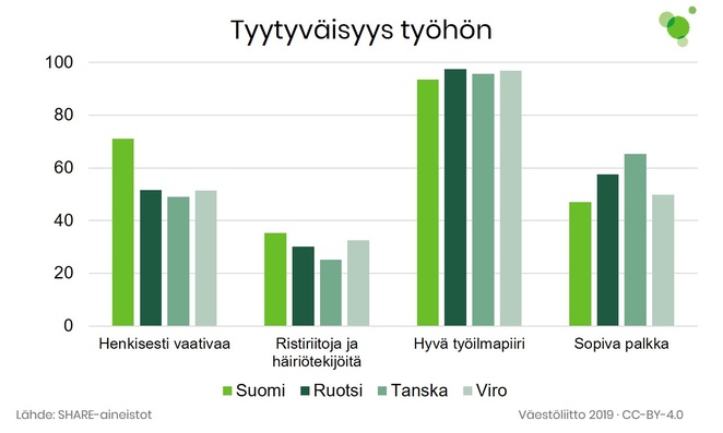 Kuvio 1, tyytyväisyys työhön. Tiedot avattu alla tekstissä.