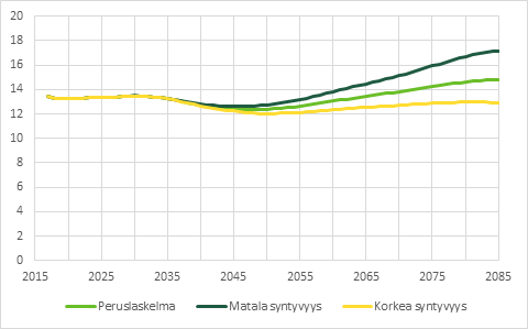 Vuoden 2085 ennuste näyttää, että matalan syntyvyyden laskelmassa kokonaiseläkemenojen osuus BKT:sta kasvaisi 17 prosenttiin. 