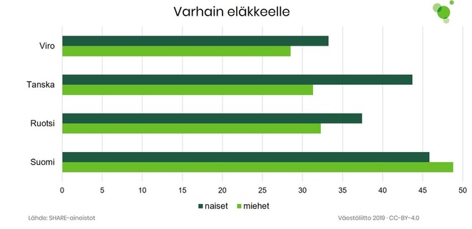 Kuvio 2 näyttää, että suomalaiset haluavat aikaisemmin eläkkeelle kuin verrokkimaiden asukkaat.