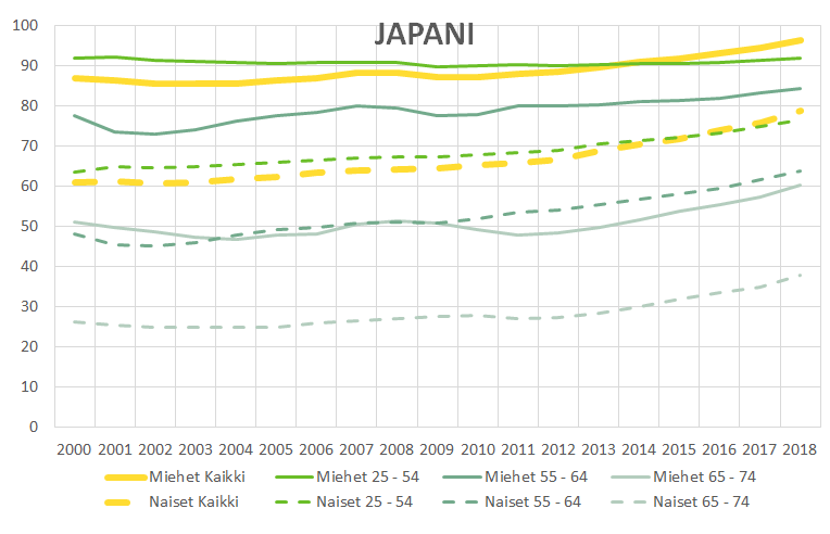 Kuvion 4 ensimmäinen kuva näyttää Japanin työllisyysasteen eri ikäryhmillä ja sukupuolilla. Keskeiset tulokset on avattu tekstiin. 