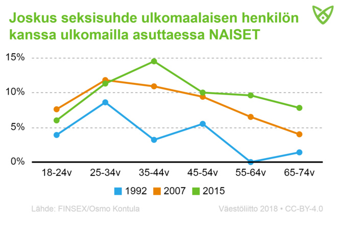 Naisten osuus, joilla on ollut seksisuhde ulkomaalaisen kanssa ulkomailla asuttaessa. Tiedot avattu tekstissä.